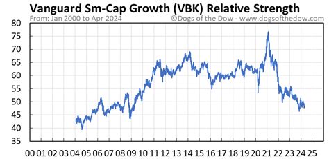 3 days ago · Vanguard Small-Cap Growth ETF announced a dividend on Wednesday, March 15th. Stockholders of record on Friday, December 22nd will be given a dividend of $0.6187 per share on Wednesday, December 27th. The ex-dividend date is Thursday, December 21st. Read our dividend analysis for VBK. 